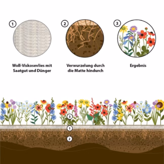 Easygreen Bloemenpracht 1m x 1.2m